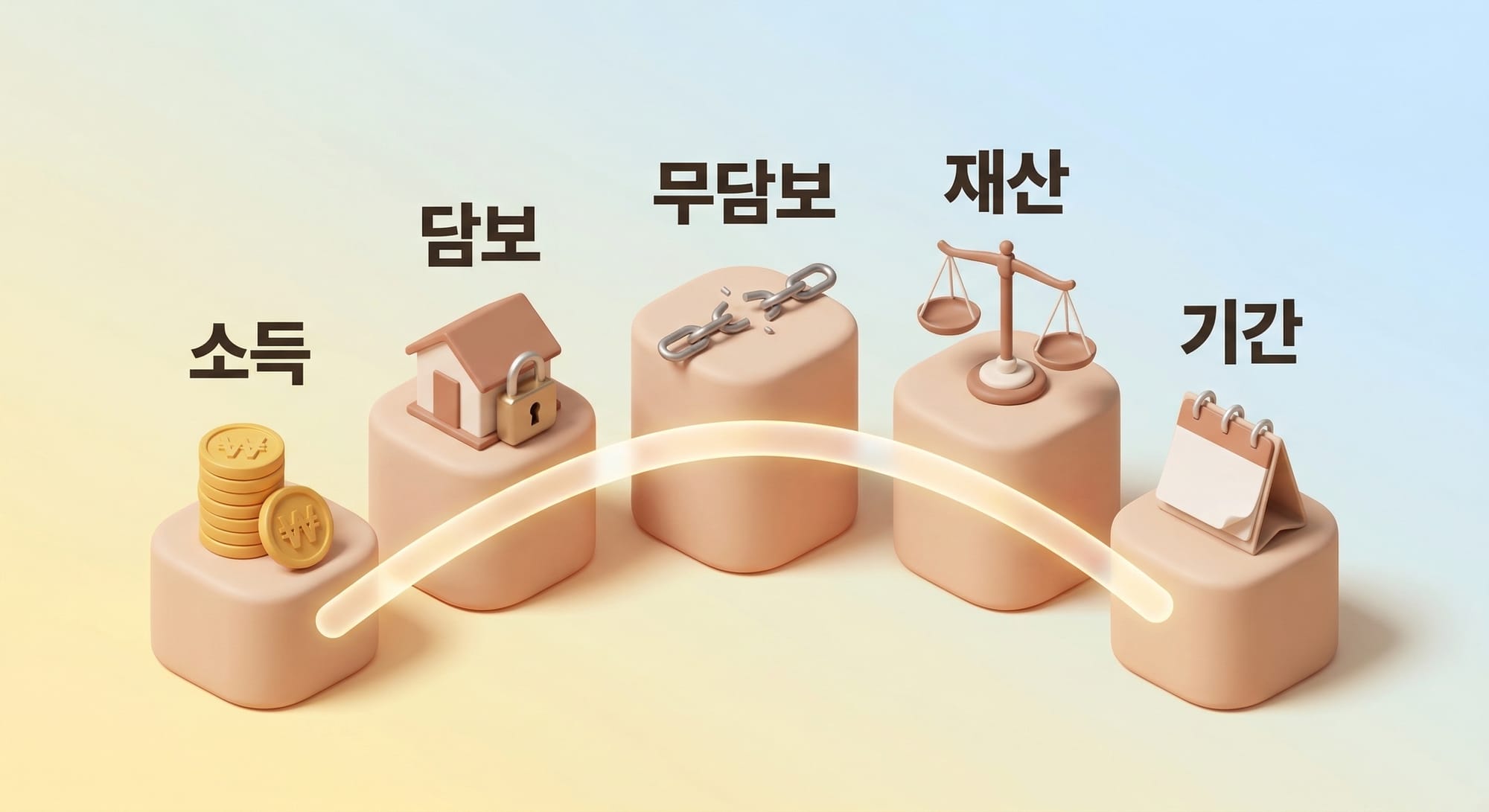 개인회생 승인 5가지 기본 요건 — 소득·담보·무담보·재산·기간 조건을 아이콘 도식으로 표현