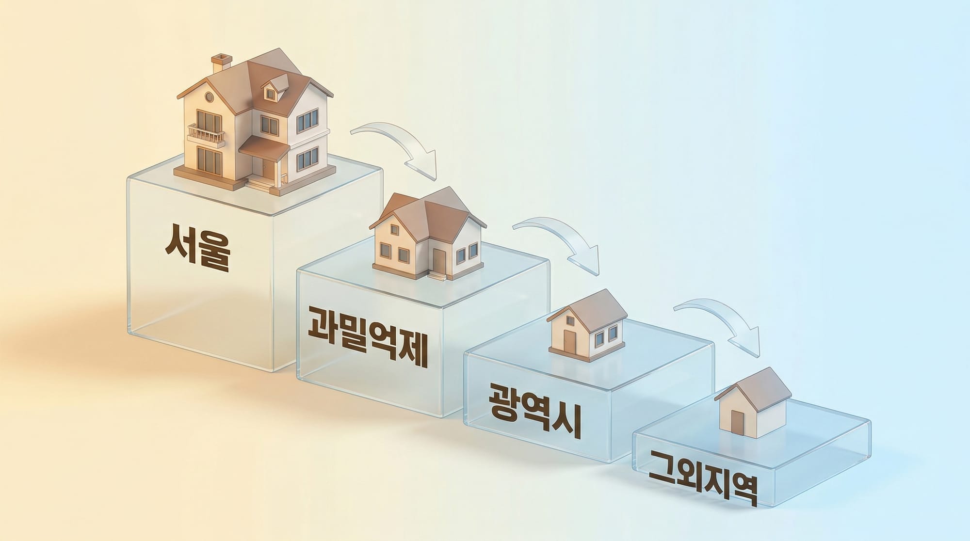 서울, 과밀억제, 광역시, 그외지역으로 나뉘는 주거비 인정 기준 도식