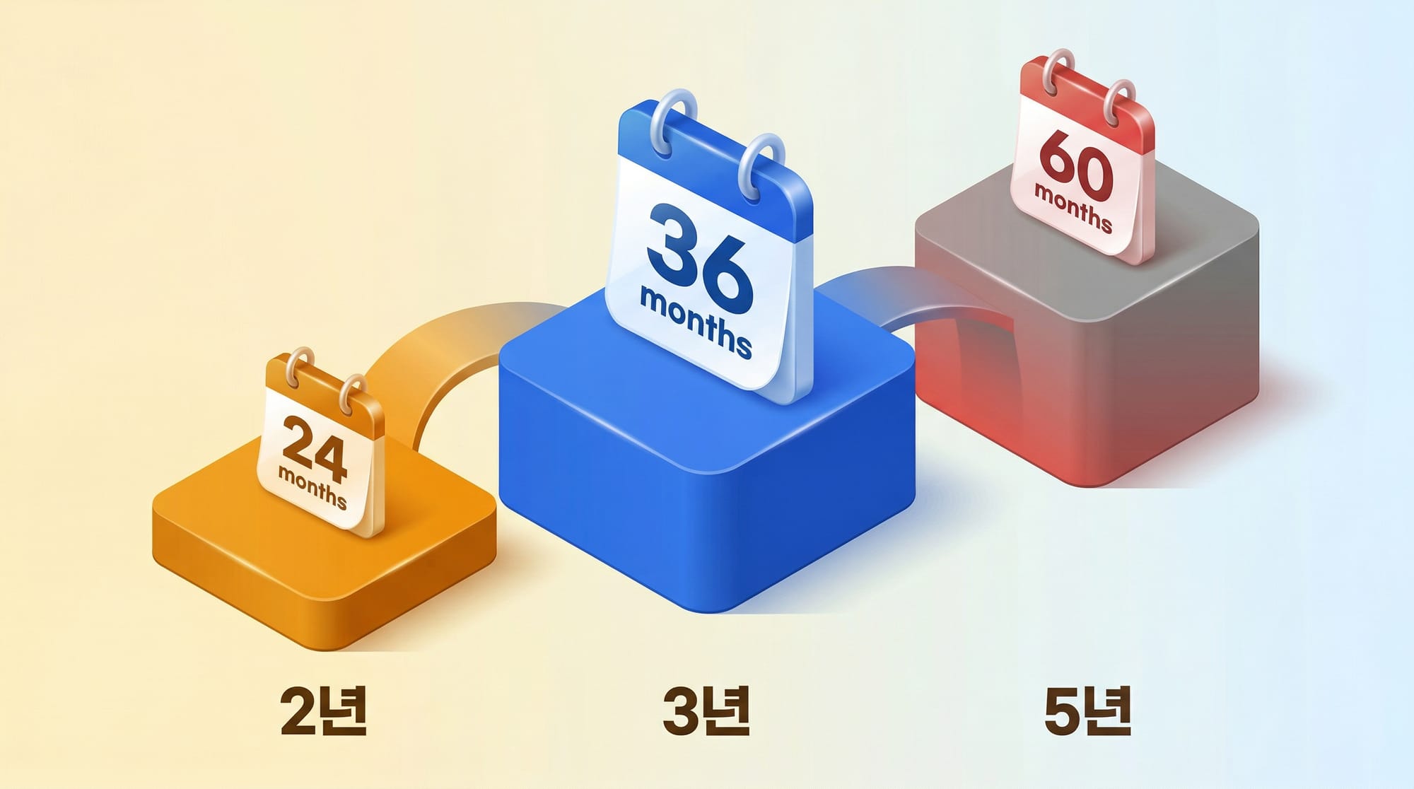 변제기간 3원칙: 원칙 3년, 최대 5년, 단축 특례 2년 비교 도식