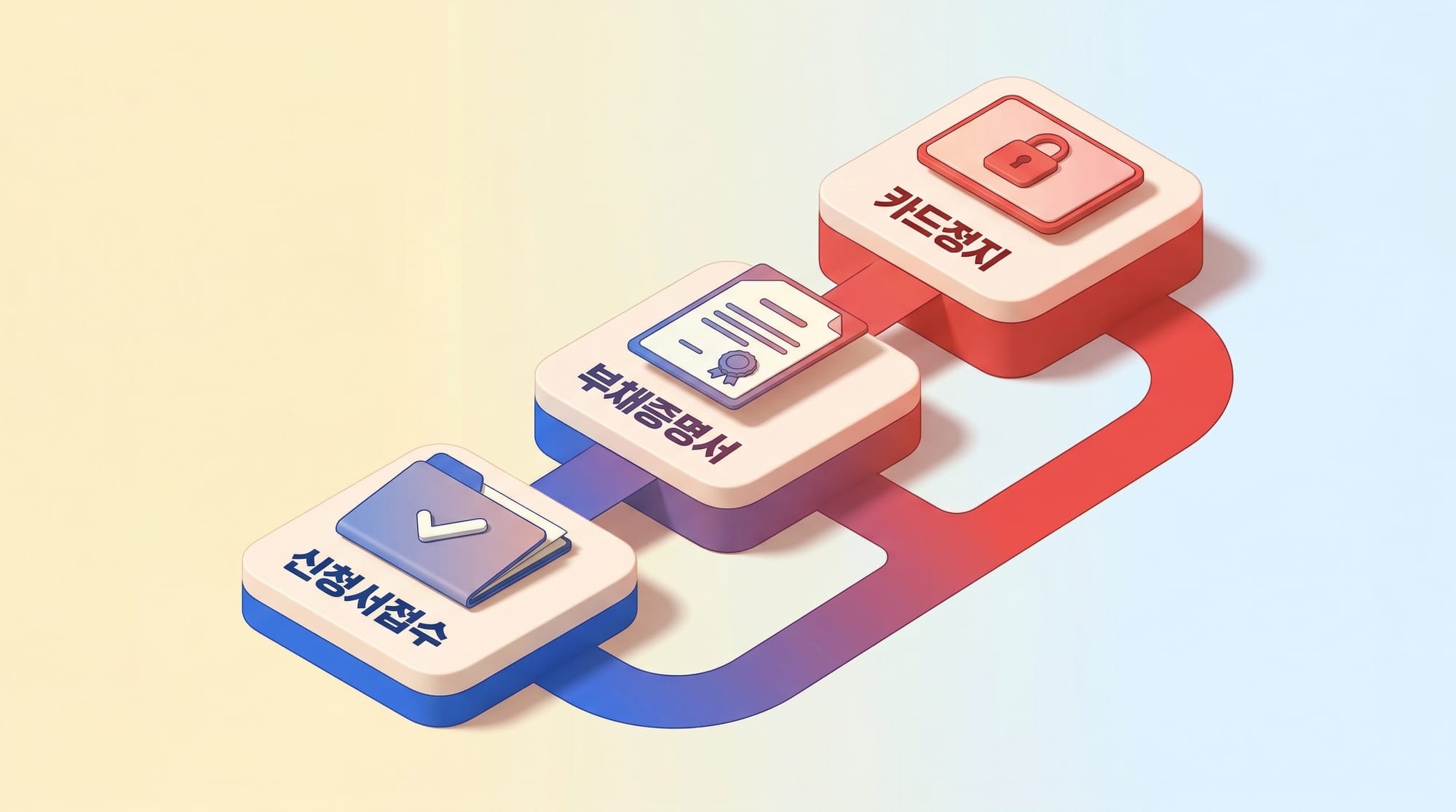 부채증명서 발급부터 카드 정지까지 3단계 흐름을 보여주는 3D 아이소메트릭 타임라인