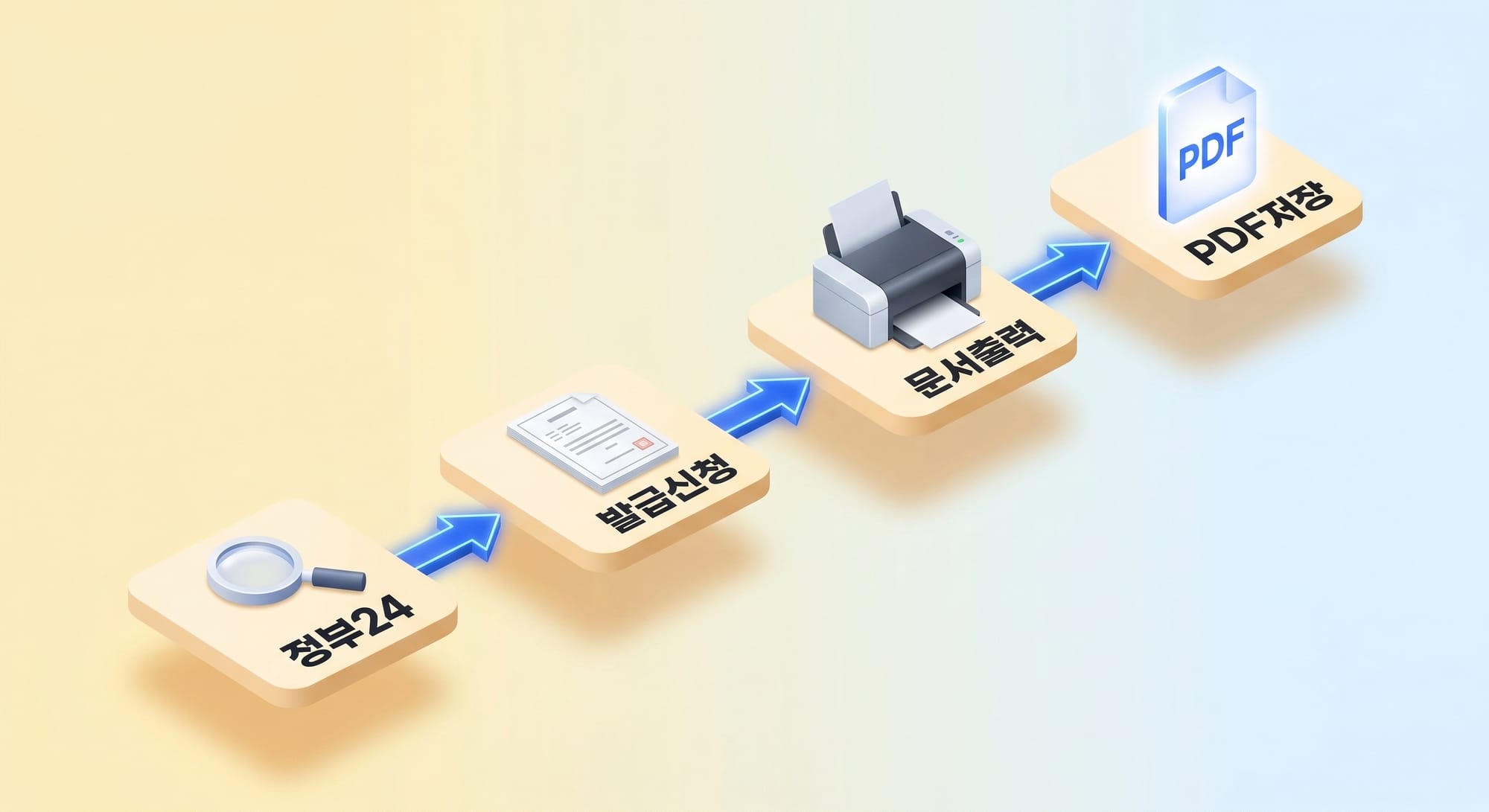 정부24에서 서류를 검색하고 발급 신청하여 PDF로 저장하는 4단계 프로세스 도식