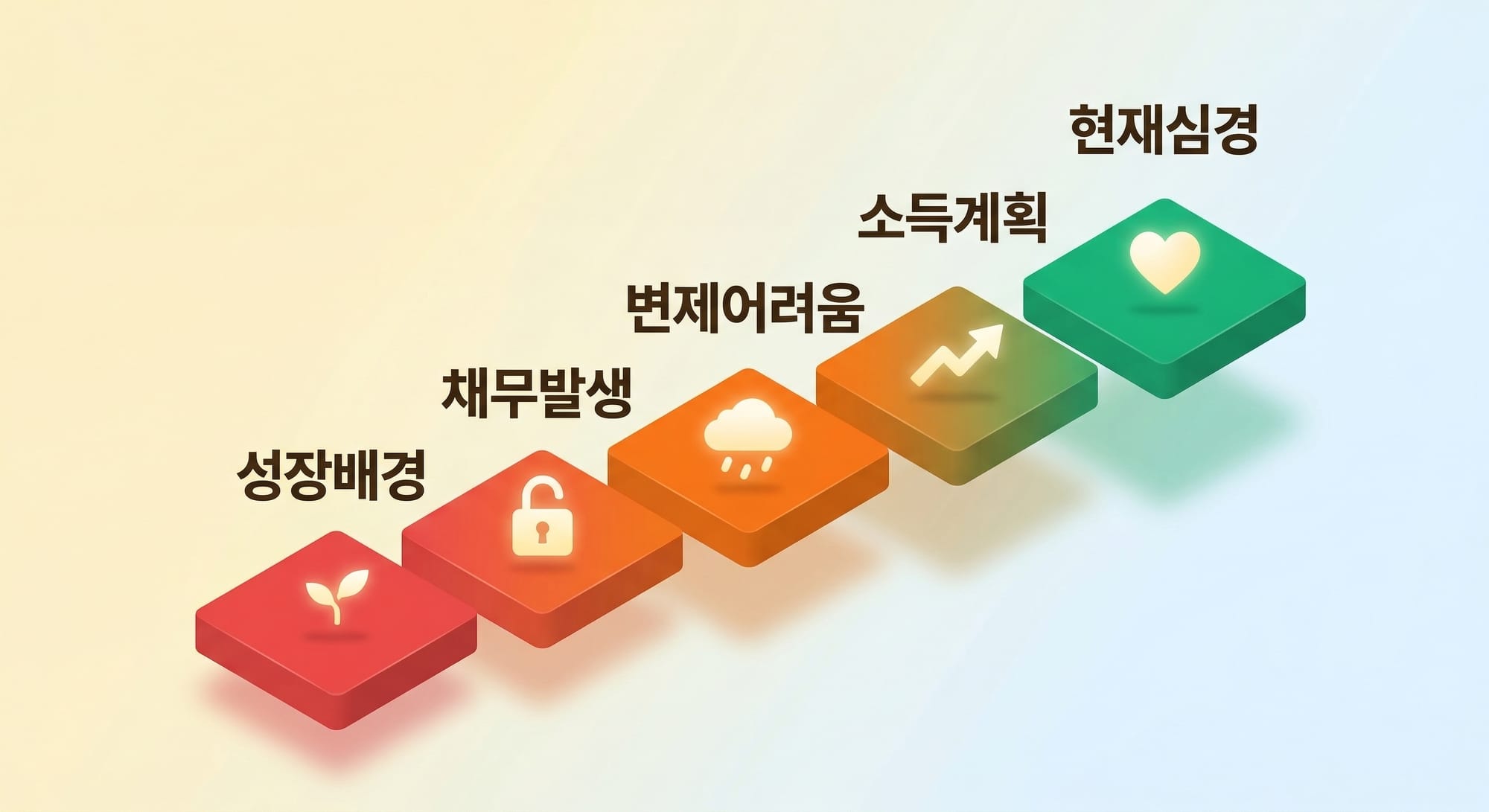 채무증대사유서의 5가지 구성 항목을 나타내는 상승하는 계단식 도식