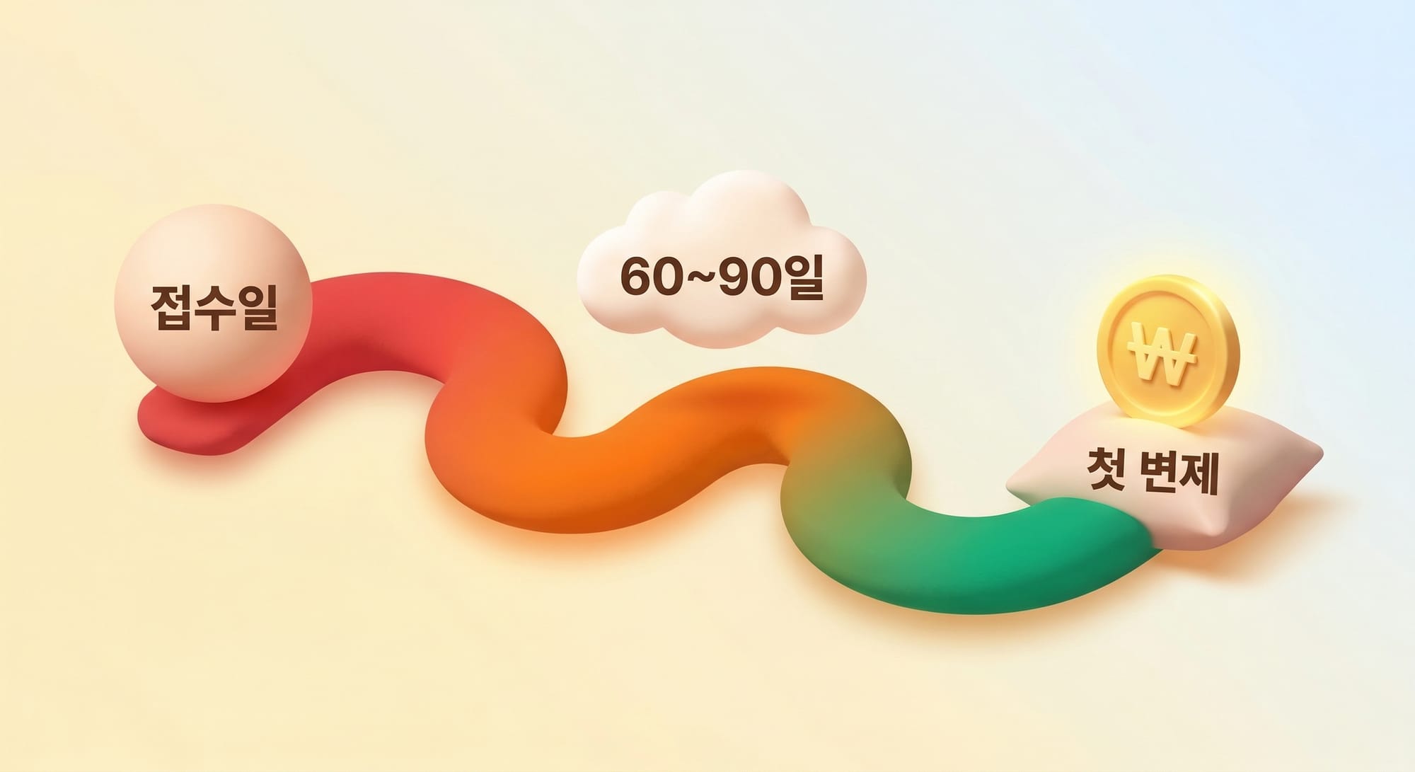 접수일로부터 60~90일 후 첫 변제로 이어지는 부드러운 타임라인