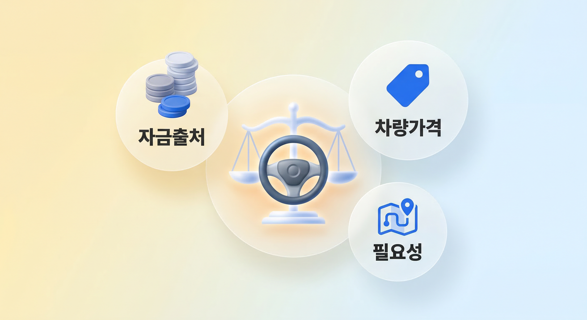 법원이 확인하는 3가지 기준인 자금출처, 차량가격, 필요성을 나타내는 3D 인포그래픽