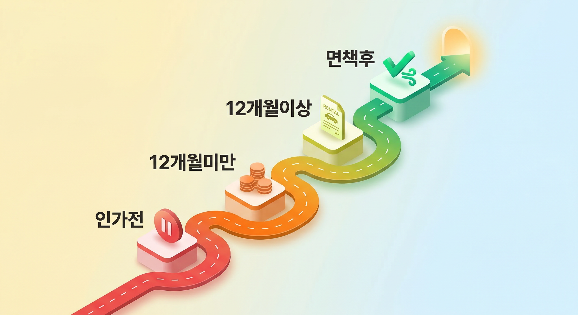 개인회생 진행 단계별 차량 구매 시점을 보여주는 3D 타임라인