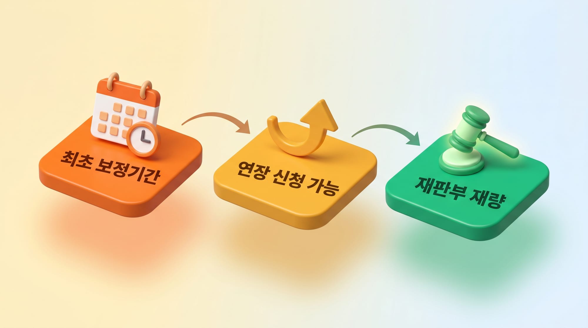 보정 타임라인 — 최초보정·1차연장·2차연장 3단계 도식