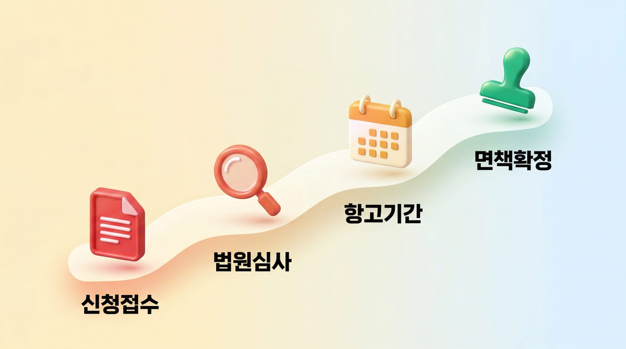 면책 신청부터 확정까지 타임라인